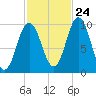 Prospect Harbor tide chart for Tuesday, October 24, 2023