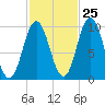 Prospect Harbor tide chart for Wednesday, October 25, 2023
