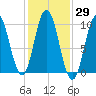 Prospect Harbor tide chart for Sunday, October 29, 2023