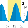 Prospect Harbor tide chart for Monday, October 2, 2023