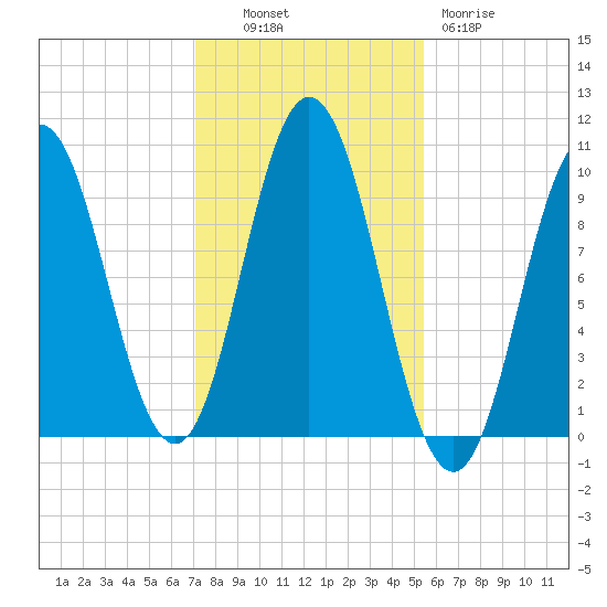 Prospect Harbor tide chart for Monday, October 30, 2023