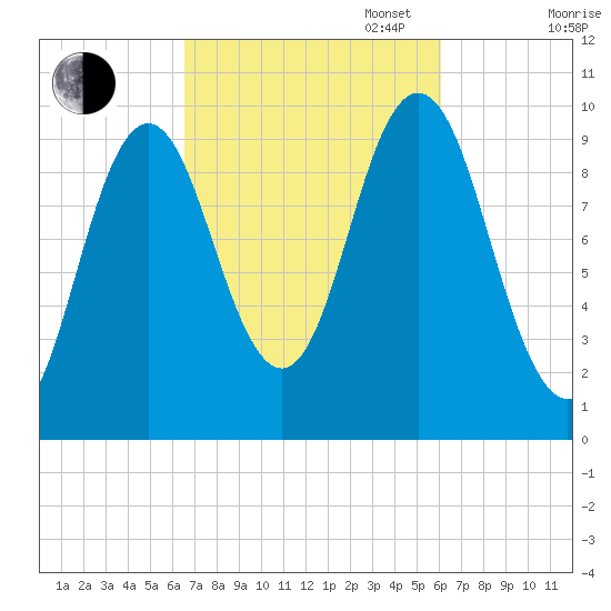 Prospect Harbor tide chart for Friday, October 6, 2023
