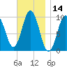 Prospect Harbor tide chart for Tuesday, November 14, 2023