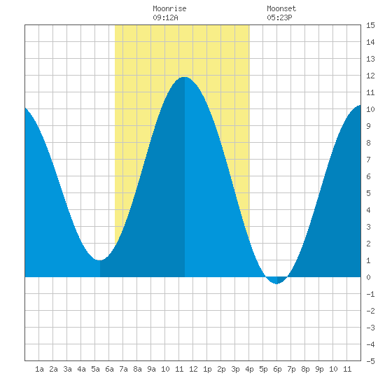 Prospect Harbor tide chart for Wednesday, November 15, 2023