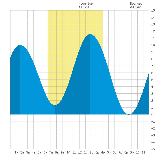 Prospect Harbor tide chart for Saturday, November 18, 2023