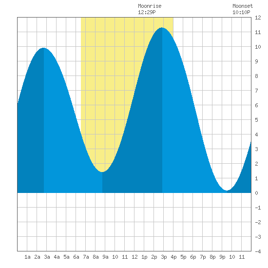 Prospect Harbor tide chart for Sunday, November 19, 2023