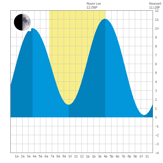 Prospect Harbor tide chart for Monday, November 20, 2023