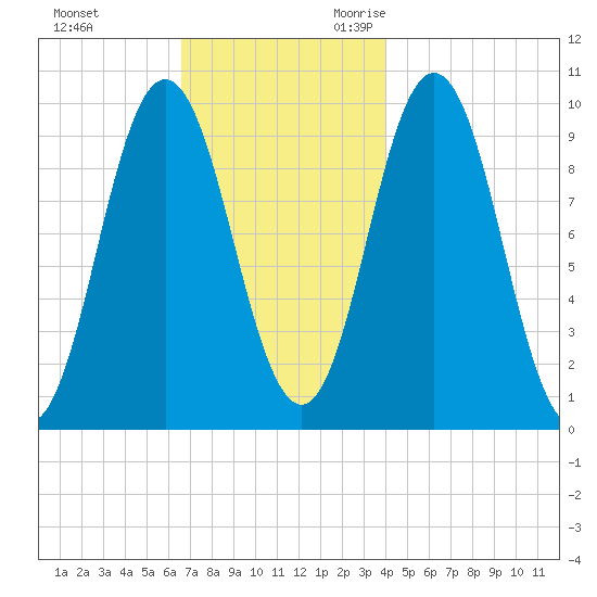 Prospect Harbor tide chart for Wednesday, November 22, 2023