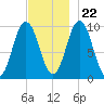 Prospect Harbor tide chart for Wednesday, November 22, 2023
