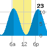 Prospect Harbor tide chart for Thursday, November 23, 2023
