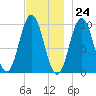 Prospect Harbor tide chart for Friday, November 24, 2023