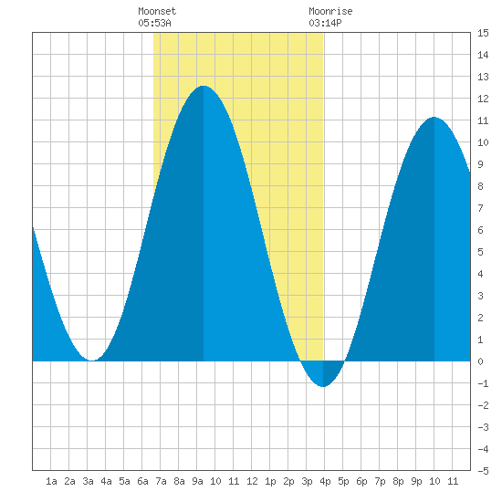 Prospect Harbor tide chart for Sunday, November 26, 2023