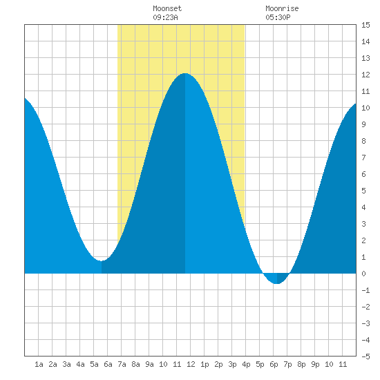 Prospect Harbor tide chart for Wednesday, November 29, 2023