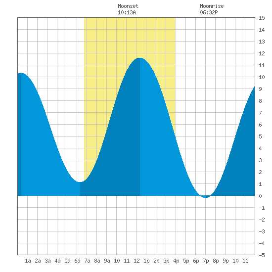 Prospect Harbor tide chart for Thursday, November 30, 2023