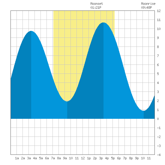 Prospect Harbor tide chart for Friday, November 3, 2023