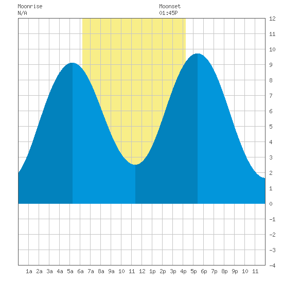 Prospect Harbor tide chart for Monday, November 6, 2023