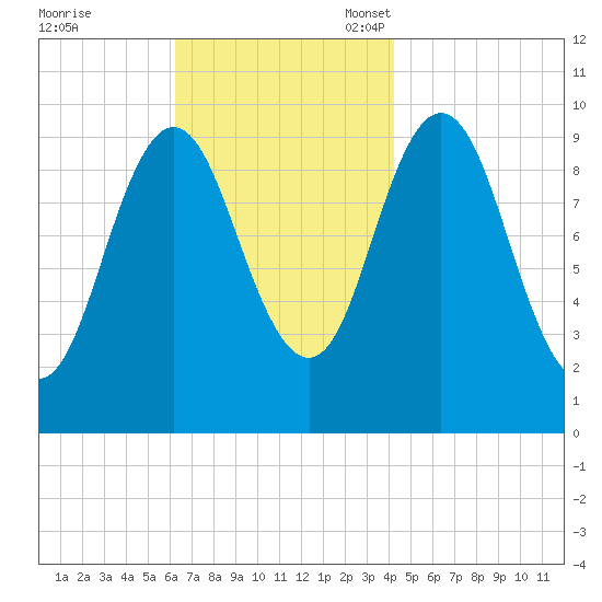Prospect Harbor tide chart for Tuesday, November 7, 2023