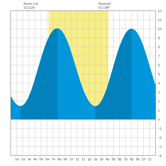 Prospect Harbor tide chart for Thursday, November 9, 2023