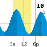 Prospect Harbor tide chart for Sunday, December 10, 2023