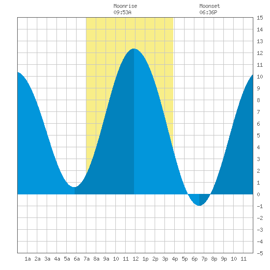 Prospect Harbor tide chart for Friday, December 15, 2023