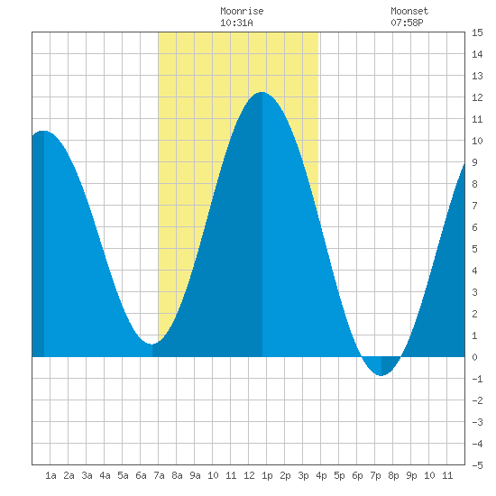 Prospect Harbor tide chart for Saturday, December 16, 2023