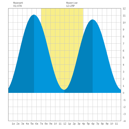 Prospect Harbor tide chart for Thursday, December 21, 2023