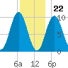 Prospect Harbor tide chart for Friday, December 22, 2023