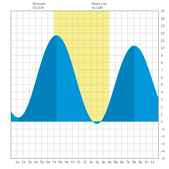 Prospect Harbor tide chart for Saturday, December 23, 2023
