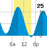 Prospect Harbor tide chart for Monday, December 25, 2023