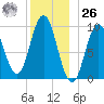 Prospect Harbor tide chart for Tuesday, December 26, 2023