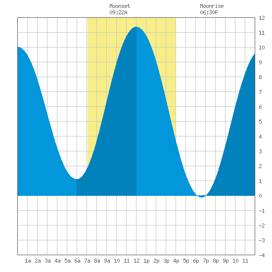 Prospect Harbor tide chart for Friday, December 29, 2023