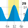 Prospect Harbor tide chart for Friday, December 29, 2023