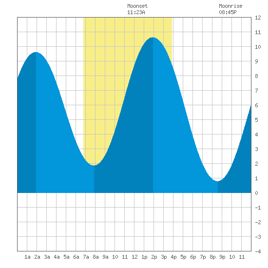 Prospect Harbor tide chart for Saturday, December 2, 2023