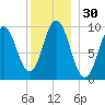 Prospect Harbor tide chart for Saturday, December 30, 2023