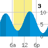 Prospect Harbor tide chart for Sunday, December 3, 2023