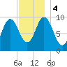 Prospect Harbor tide chart for Monday, December 4, 2023