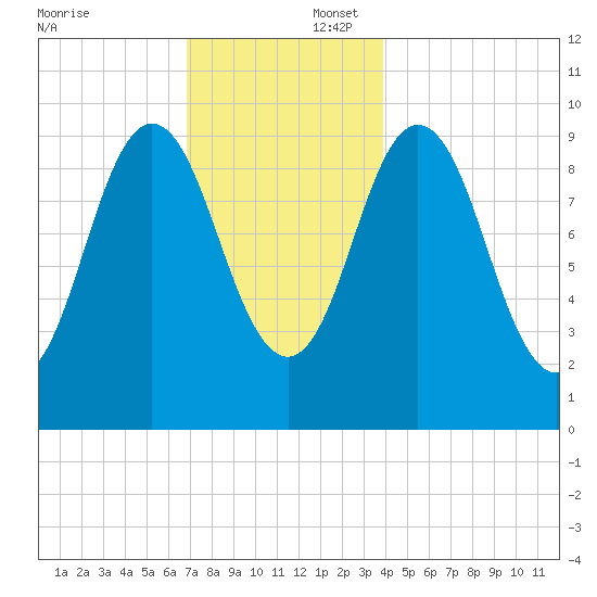 Prospect Harbor tide chart for Wednesday, December 6, 2023