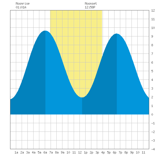 Prospect Harbor tide chart for Thursday, December 7, 2023