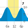 Prospect Harbor tide chart for Thursday, December 7, 2023