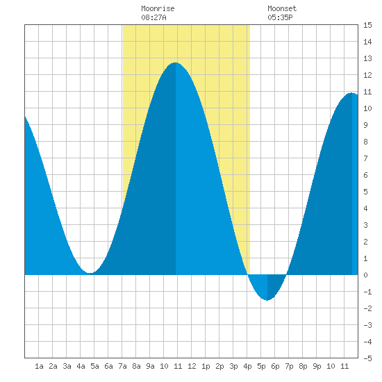 Prospect Harbor tide chart for Friday, January 12, 2024