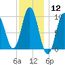 Prospect Harbor tide chart for Friday, January 12, 2024