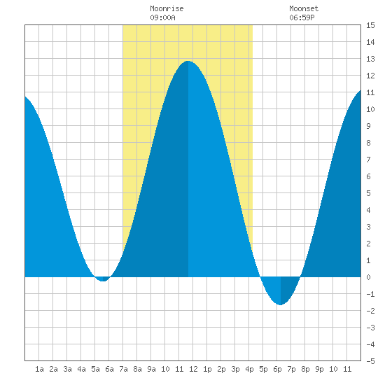 Prospect Harbor tide chart for Saturday, January 13, 2024