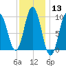 Prospect Harbor tide chart for Saturday, January 13, 2024