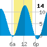 Prospect Harbor tide chart for Sunday, January 14, 2024