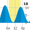 Prospect Harbor tide chart for Thursday, January 18, 2024