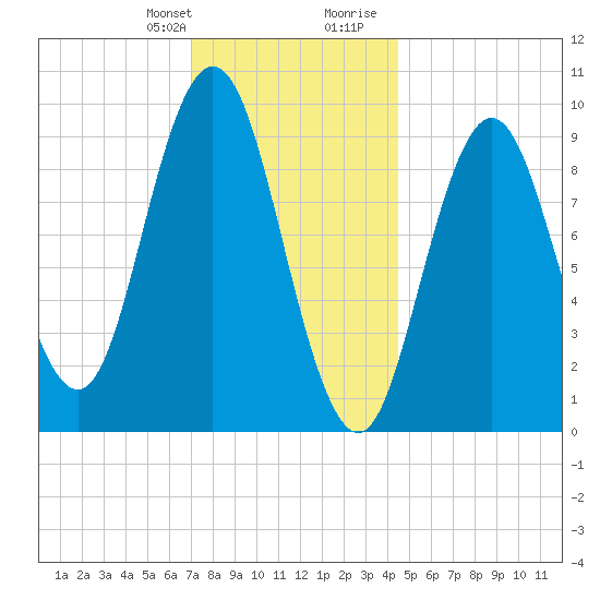Prospect Harbor tide chart for Monday, January 22, 2024