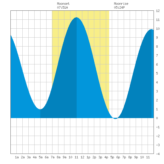 Prospect Harbor tide chart for Friday, January 26, 2024