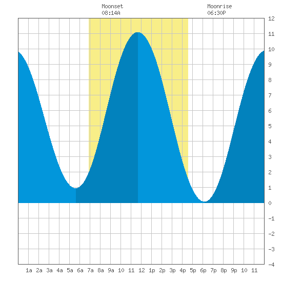 Prospect Harbor tide chart for Saturday, January 27, 2024