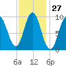 Prospect Harbor tide chart for Saturday, January 27, 2024