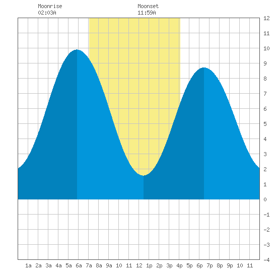 Prospect Harbor tide chart for Saturday, January 6, 2024